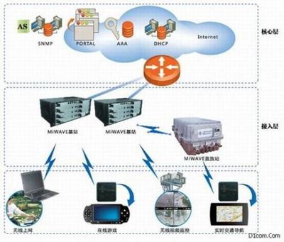 寬帶無線移動互聯網接入方案 信息系統集成服務的關鍵支撐